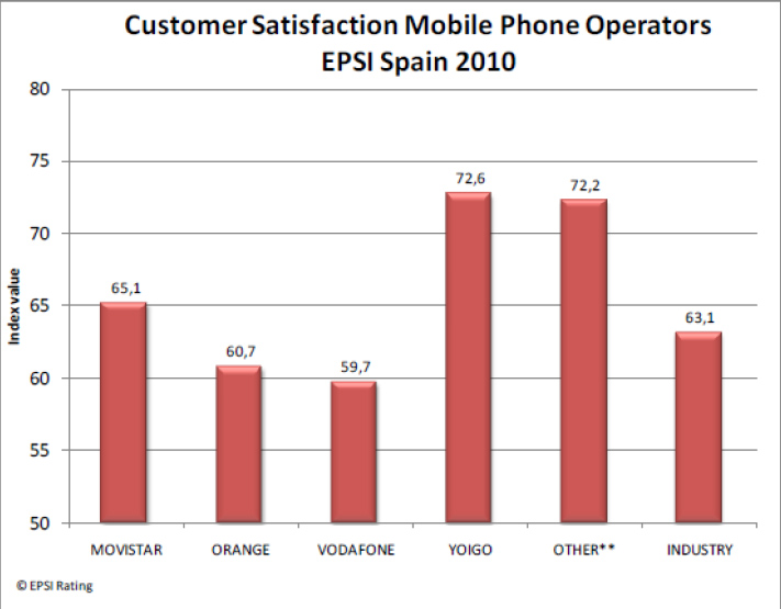 Estudio EPSI con Yoigo como líder, gráfico 1