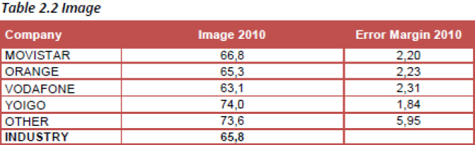 Estudio EPSI con Yoigo como líder, gráfico 2