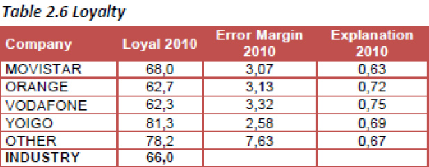 Estudio EPSI con Yoigo como líder, gráfico 3