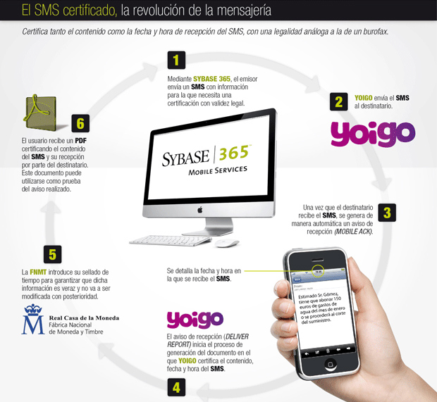 SMS certificado de Yoigo y Sybase 365