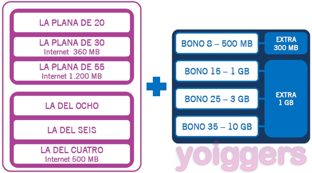 Compatibilidad de Bonos de Internet con tarifas Yoigo